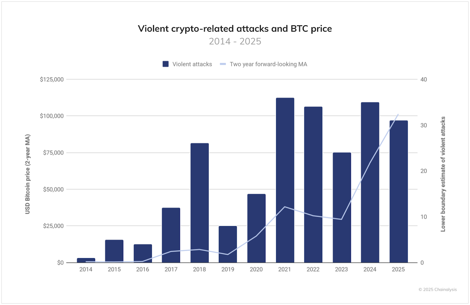 Wrench attacks drive crypto investors to centralized custodians