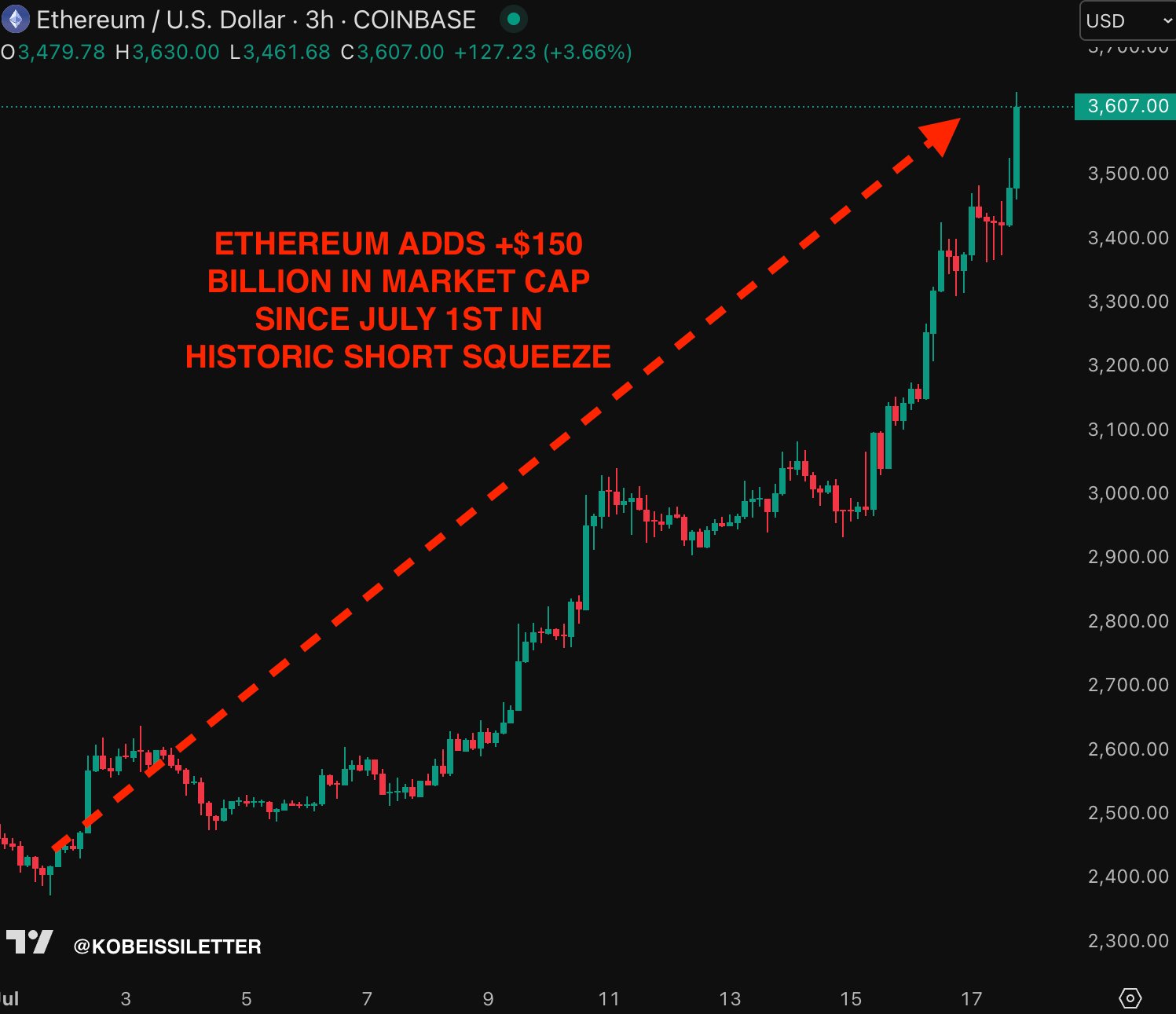 Ether preps record short squeeze as analysis sees $4K ETH price ‘soon’
