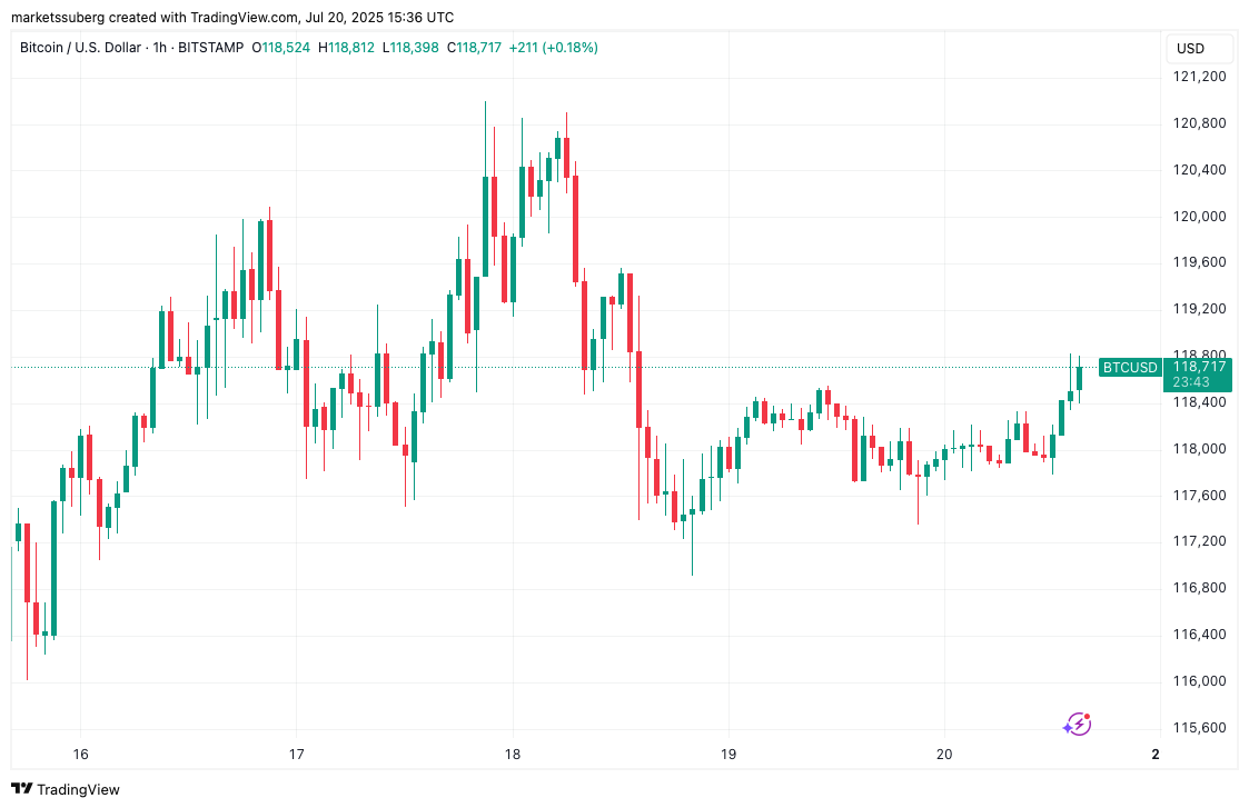 Bitcoin gets $125K target as trader sees 'big move' next, ETH hits $3750