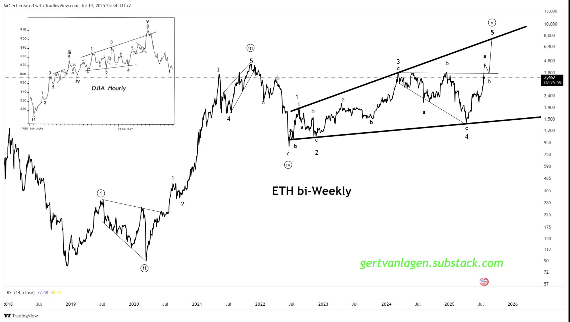 Ethereum mirrors stocks as ETH price chart hints at ‘final surge’ to $8K