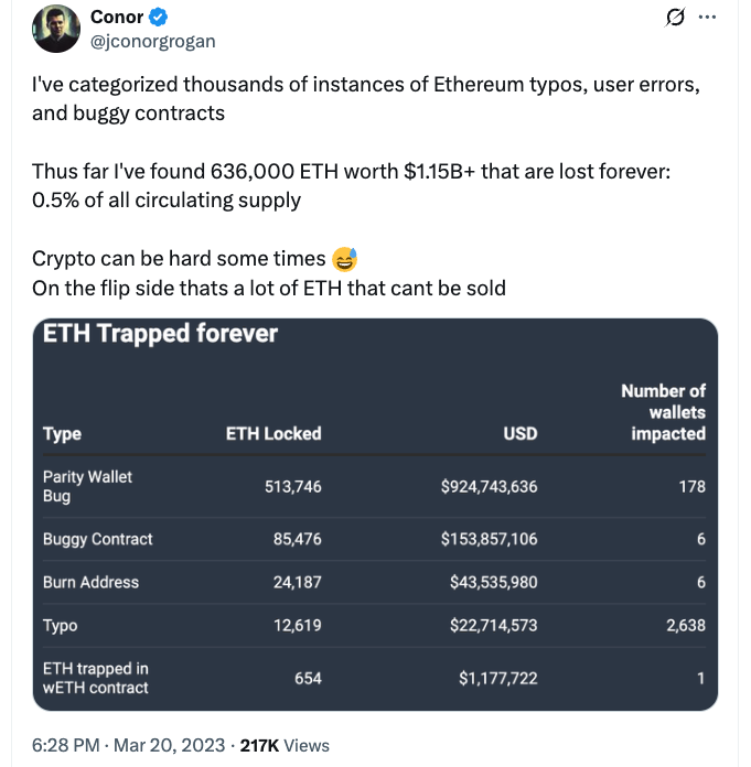 Ether lost forever hits $3.4B due to user error, Coinbase exec warns