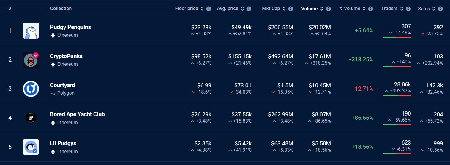 Ethereum NFTs dominate 7-day sales rankings as ETH nears $4K
