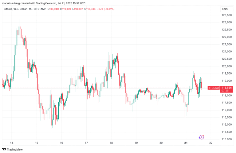 Bitcoin bull run 'likely close to over' says trader as XRP flips McDonald's