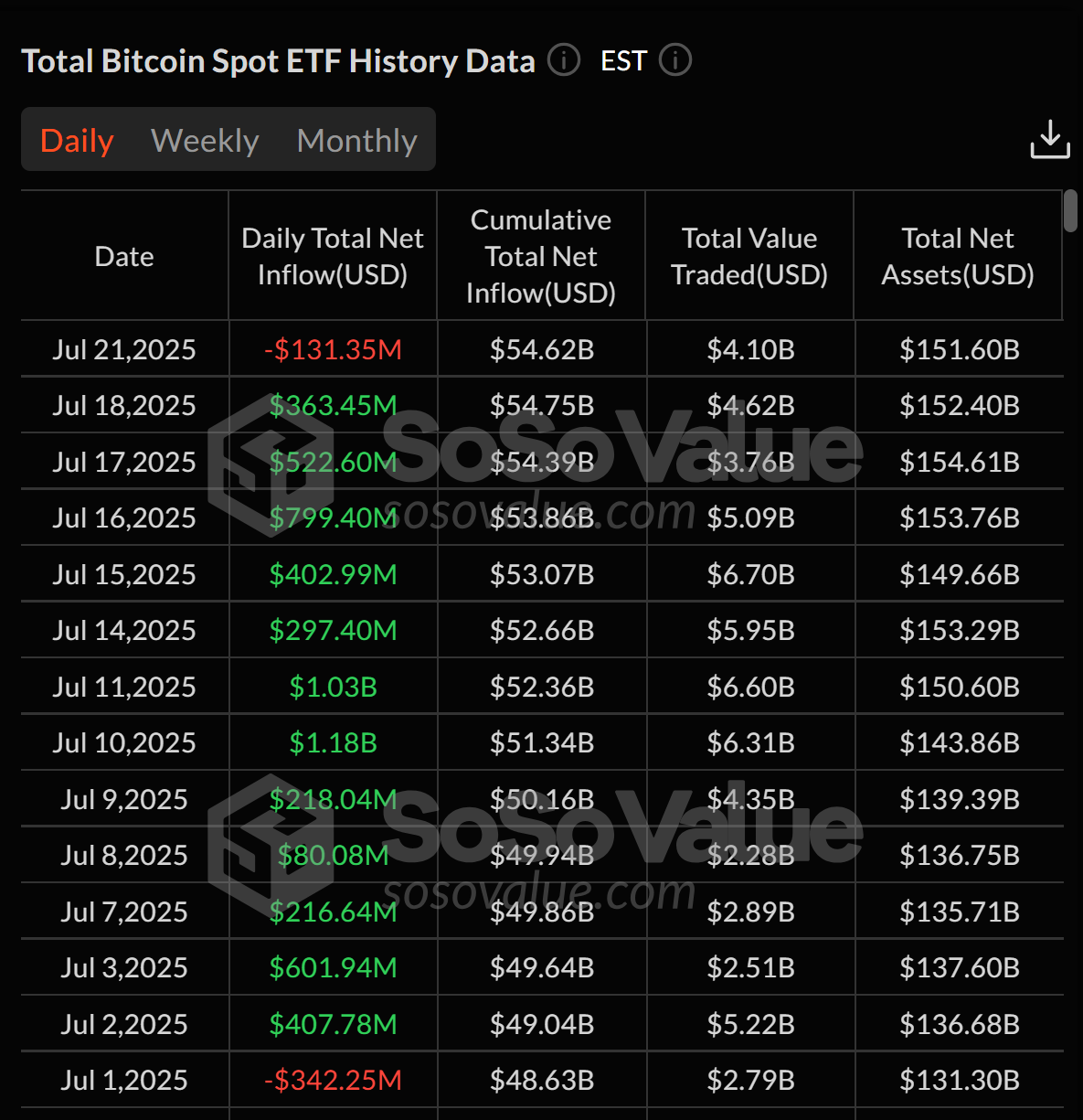 Spot Bitcoin ETFs break 12-day inflow streak amid ‘profit taking’