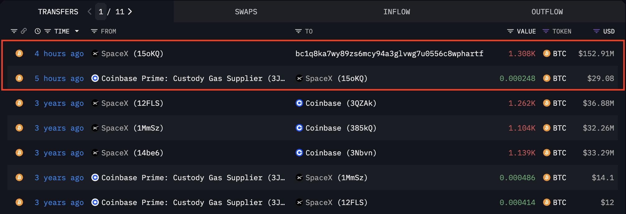 SpaceX moves $153M in BTC after three-year silence