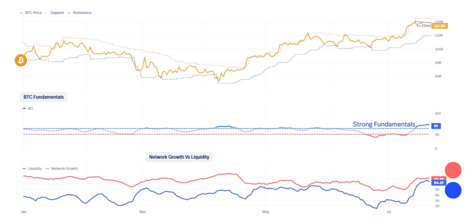 'This isn't a top': Here's why Bitcoin analysts say BTC will break $123K