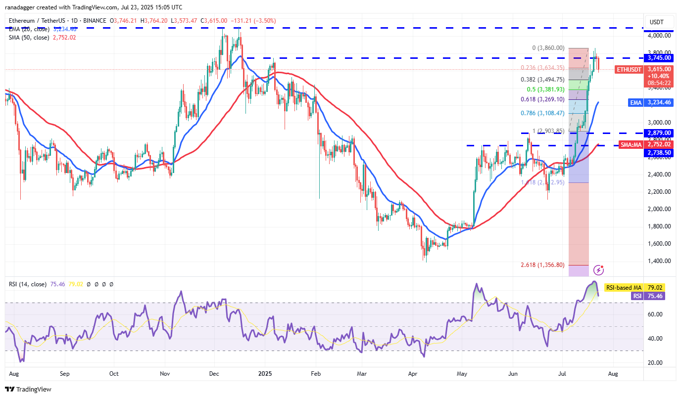 ETH news update: Can SharpLink Gaming, BitMine treasuries send Ether to $4K?