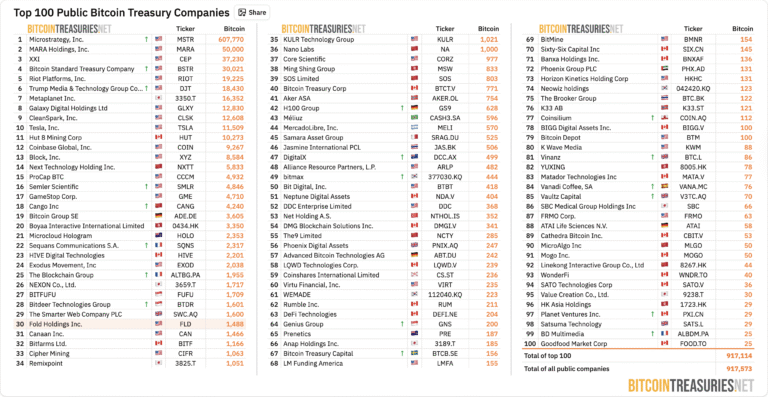 Bitcoin Adoption, Companies