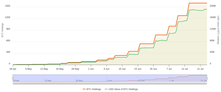 UK firm smashes local Bitcoin treasury record with $135M raise
