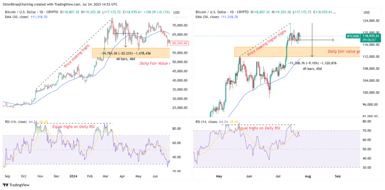 Bitcoin is losing its bullish momentum: Is a drop to $115K next?