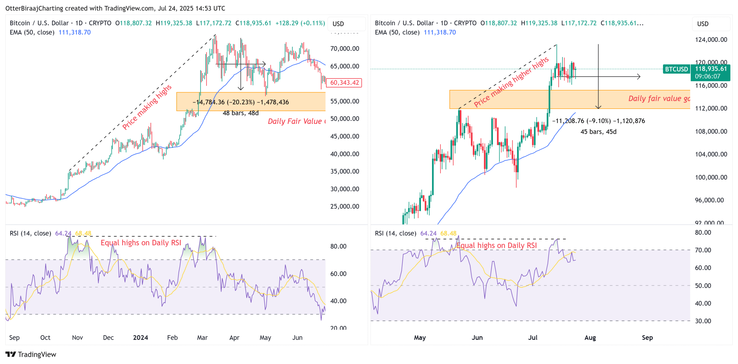 Bitcoin is losing its bullish momentum: Is a drop to $115K next?