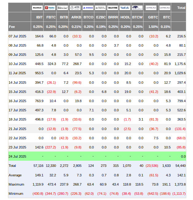 Ether to show Bitcoin 'leadership' as BTC ETFs lose $285M: Research