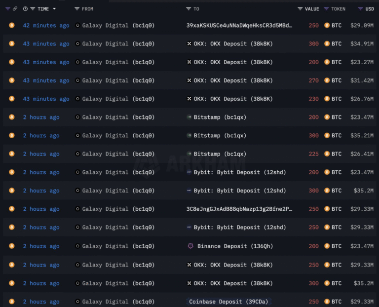 Satoshi-era $9.7B Bitcoin OG: Galaxy moves another $1.1B to exchanges