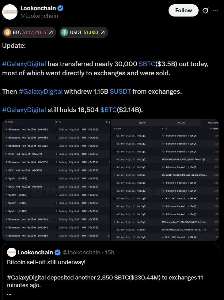 Satoshi-era Bitcoin investor cashes out 80,000 BTC for $9B via Galaxy Digital