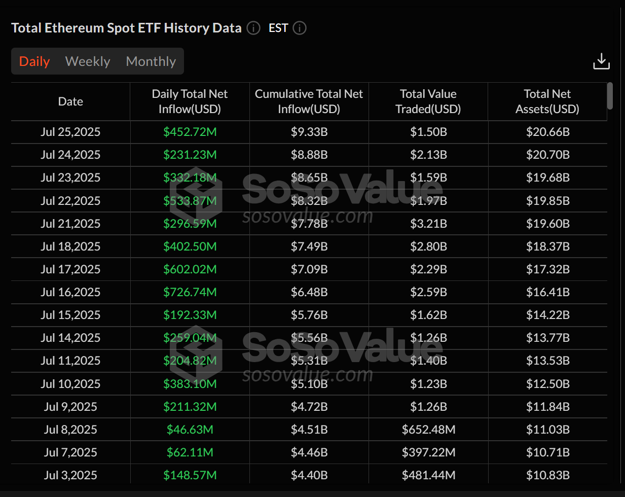 Spot Ether ETFs log $453M in inflows, extend streak to 16 days