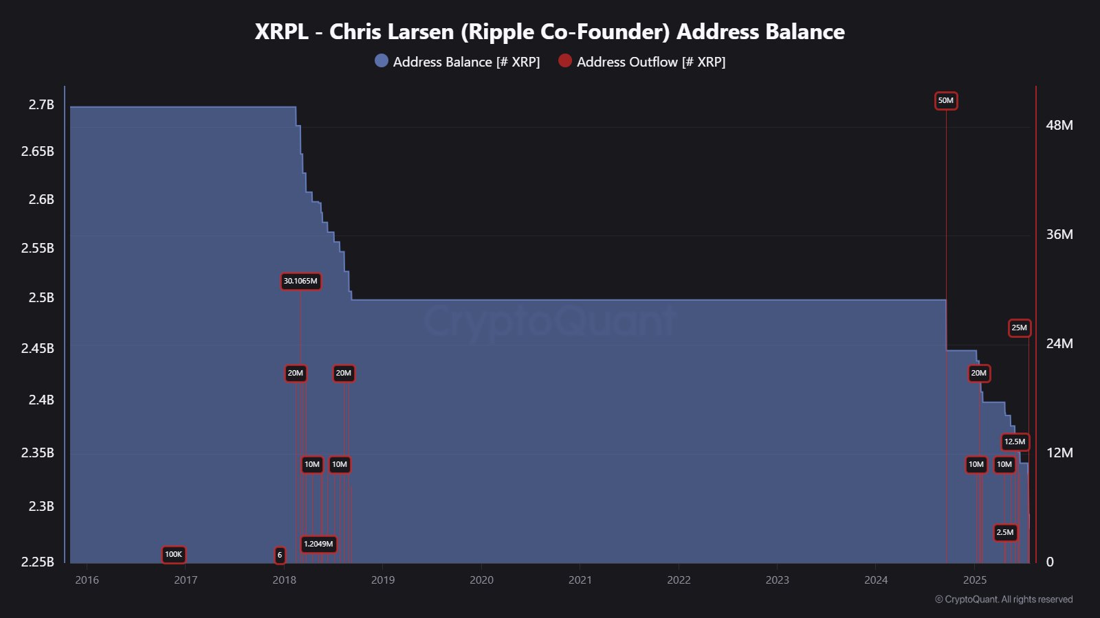 XRP wallet linked to Chris Larsen still has $9B to sell, analyst warns