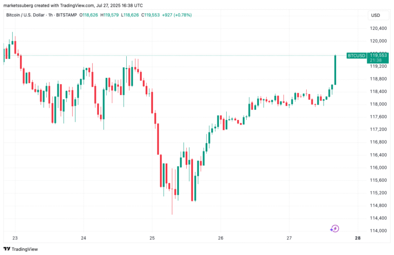 Bitcoin nears $120K as analysis predicts 'larger price swings' next
