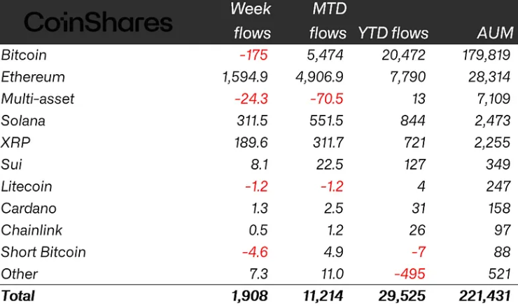 Crypto funds post $1.9B inflows as Ether leads weekly gains