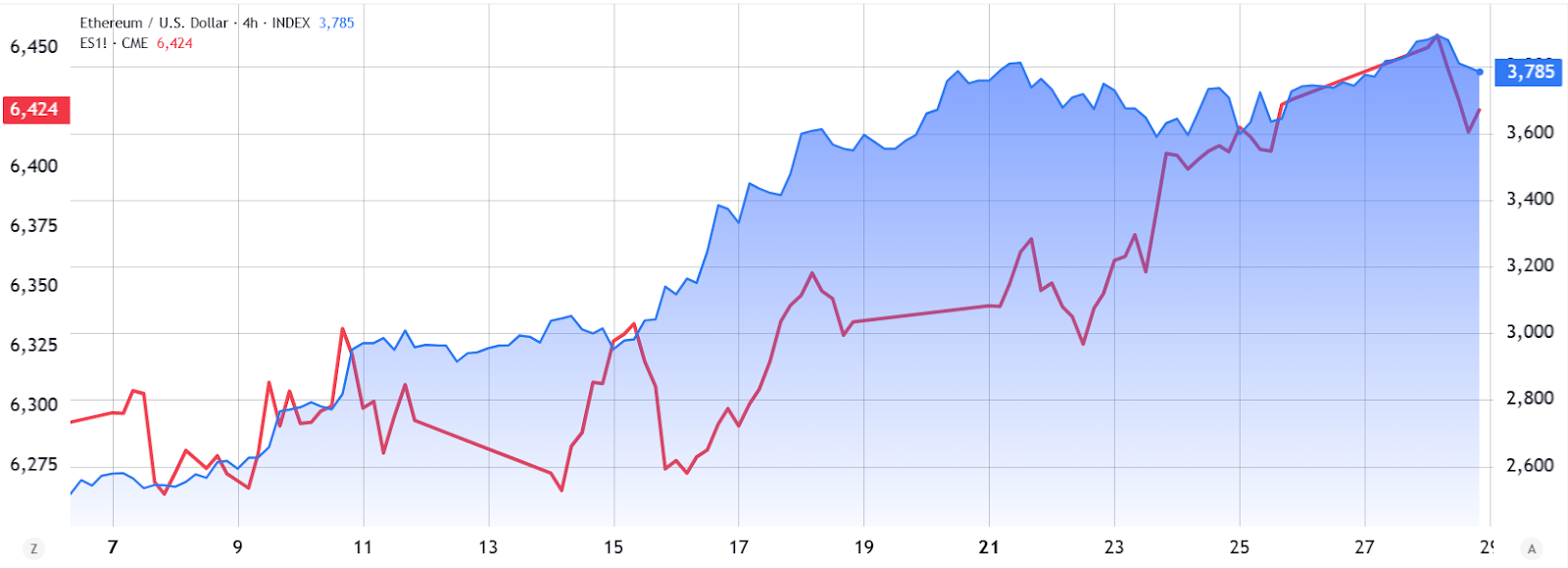 Evolving ETH futures data hints a potential rally to $5K