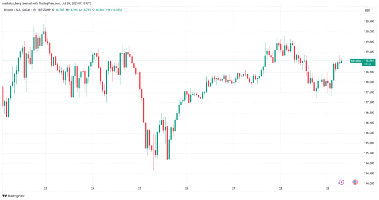 Bitcoin price shrugs off potential new $450M Galaxy Digital BTC sale