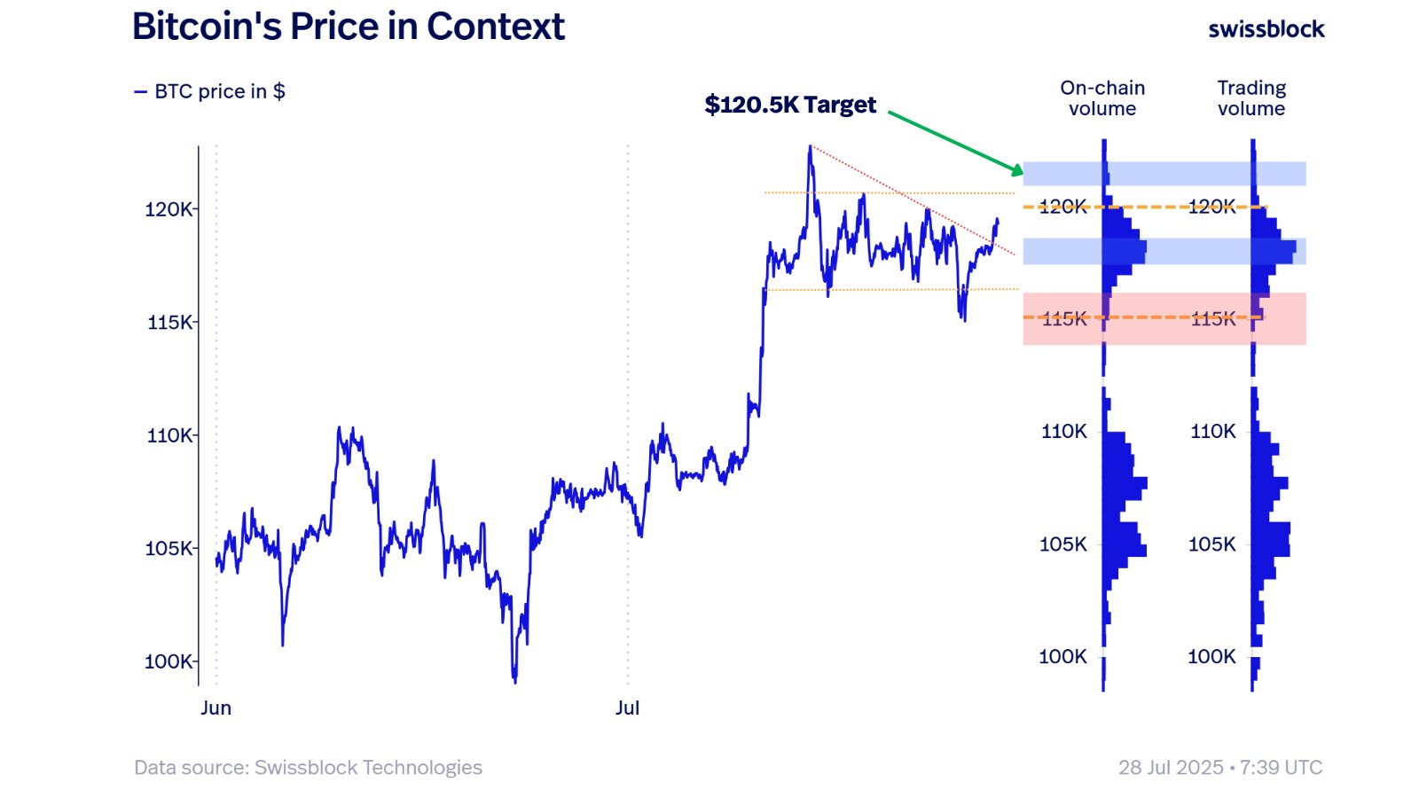 Bitcoin analysts say this must happen for BTC price to hit new highs