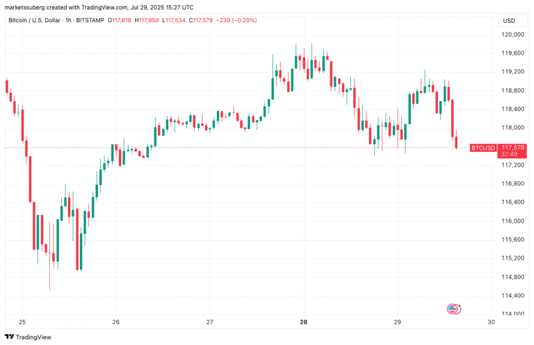 Bitcoin Price, Markets, Market Analysis