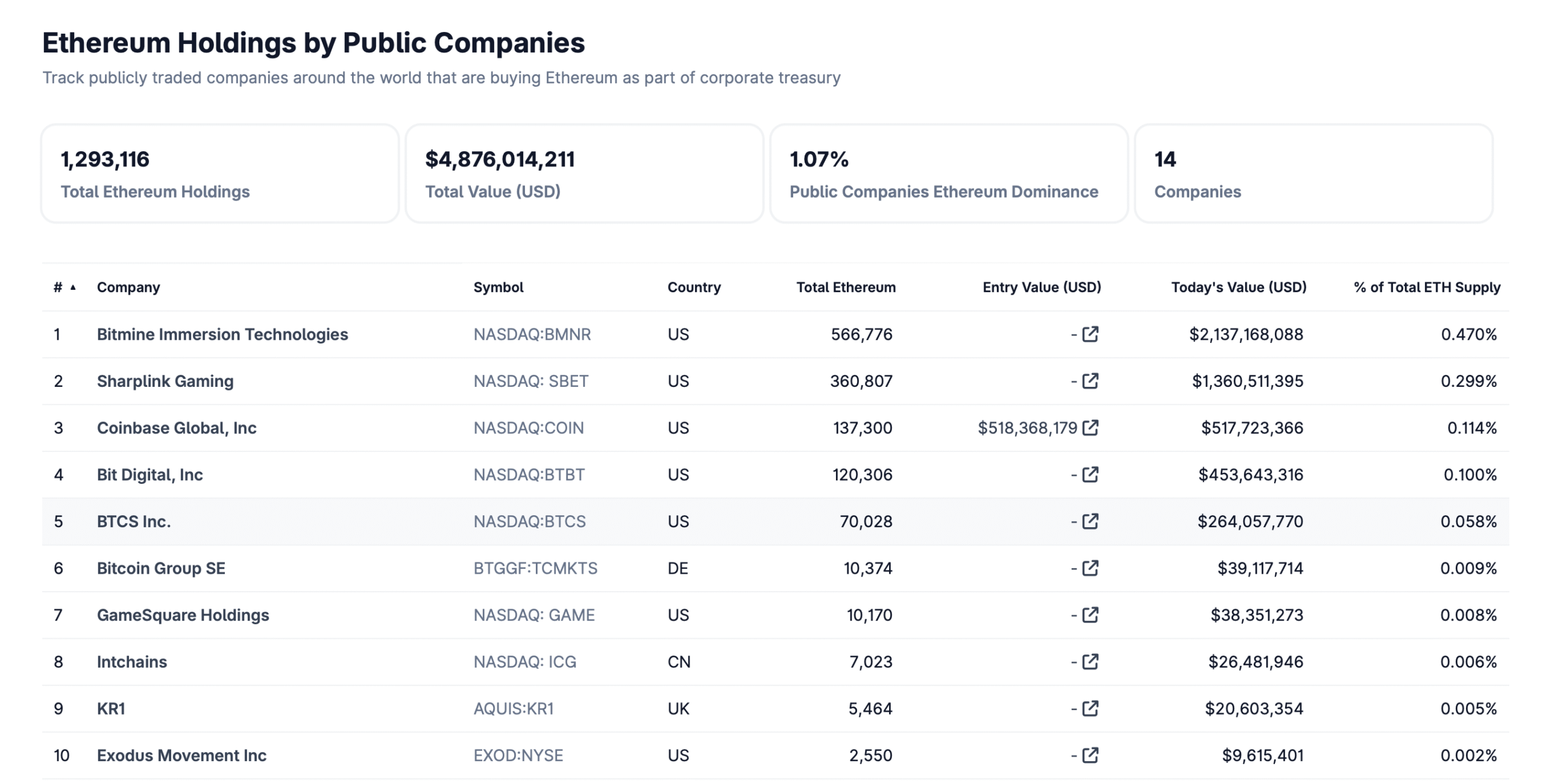 Tom Lee, Stock Investment, Ethereum Price