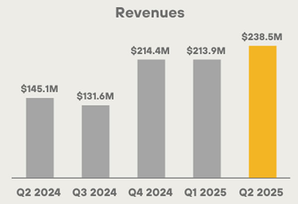 MARA Holdings posts Q2 revenue beat with 64% year-on-year jump