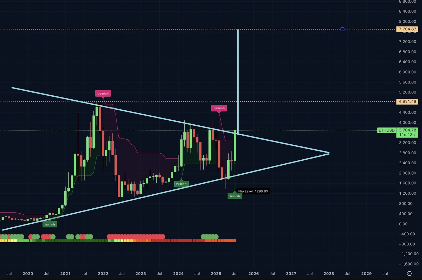 Here’s why some Ethereum traders expect ETH price to hit $16K this cycle