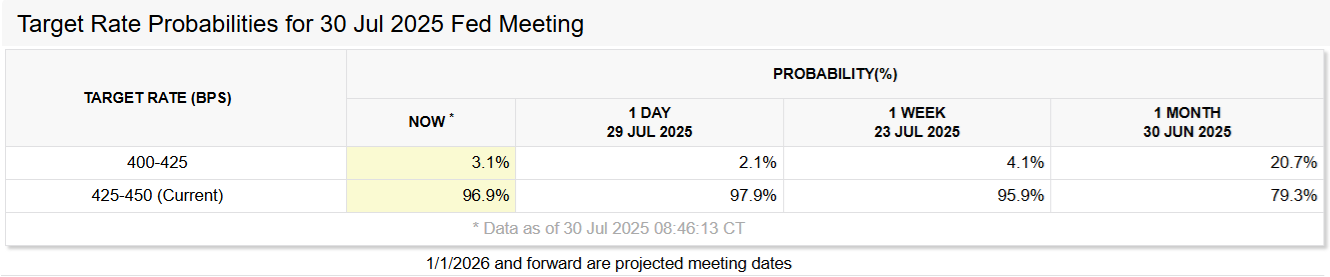 Fed rate decision incoming: Would a surprise cut send Bitcoin to $140K?
