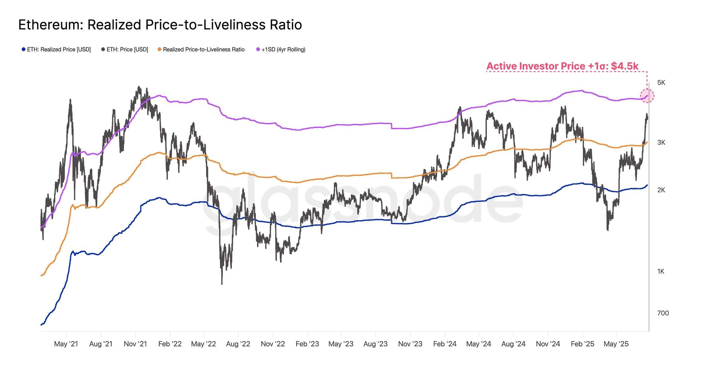 ETH chart divergence flashes warning while onchain metric predicts rally to $4.5K