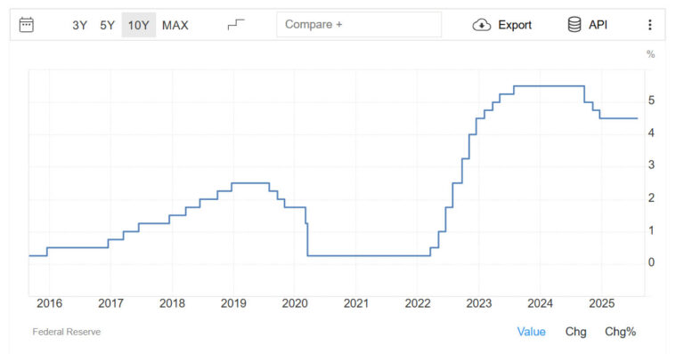Slower bull market ahead? September rate cut chance falls to 40%