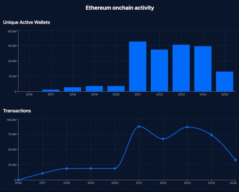 Ethereum activity may top 2024 as it stays key to DeFi, NFTs: DappRadar