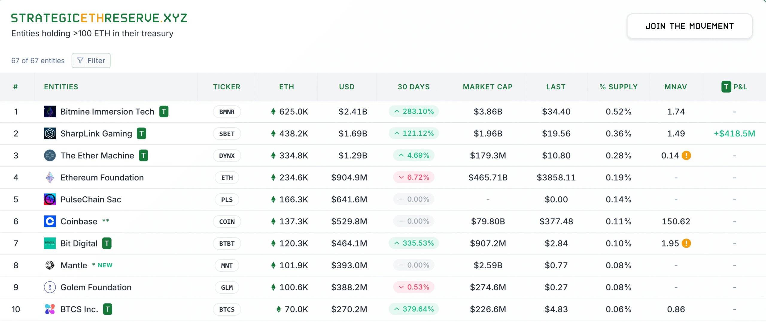 The Ether Machine buys 15K ETH in $57M purchase, holdings top 334K