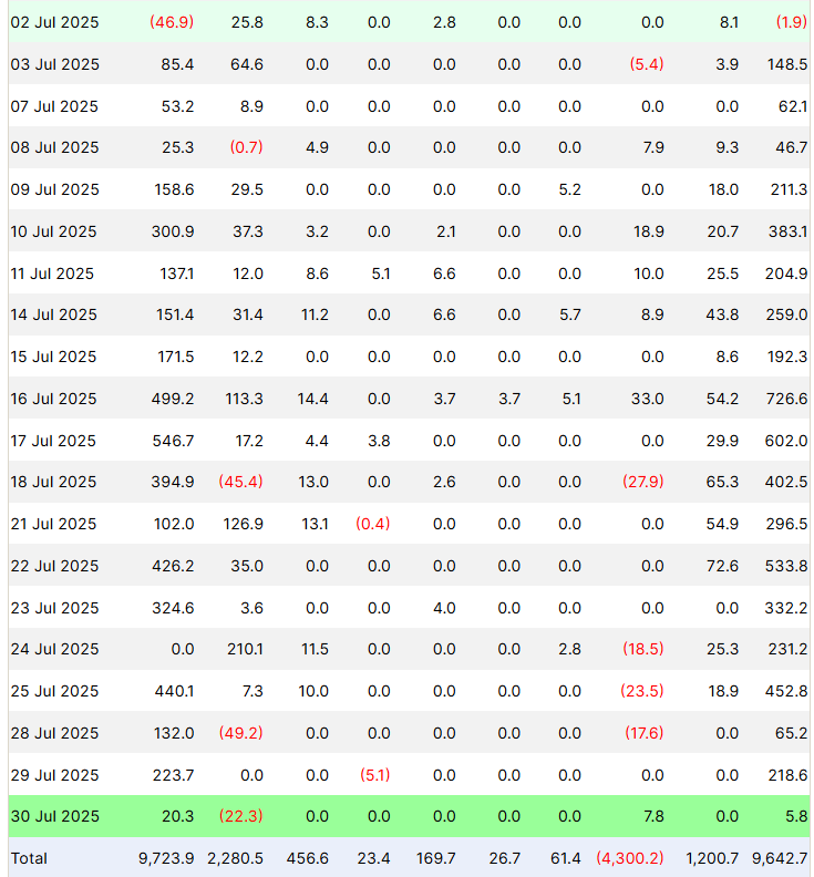 Corporate crypto treasury holdings top $100B as Ether buying accelerates