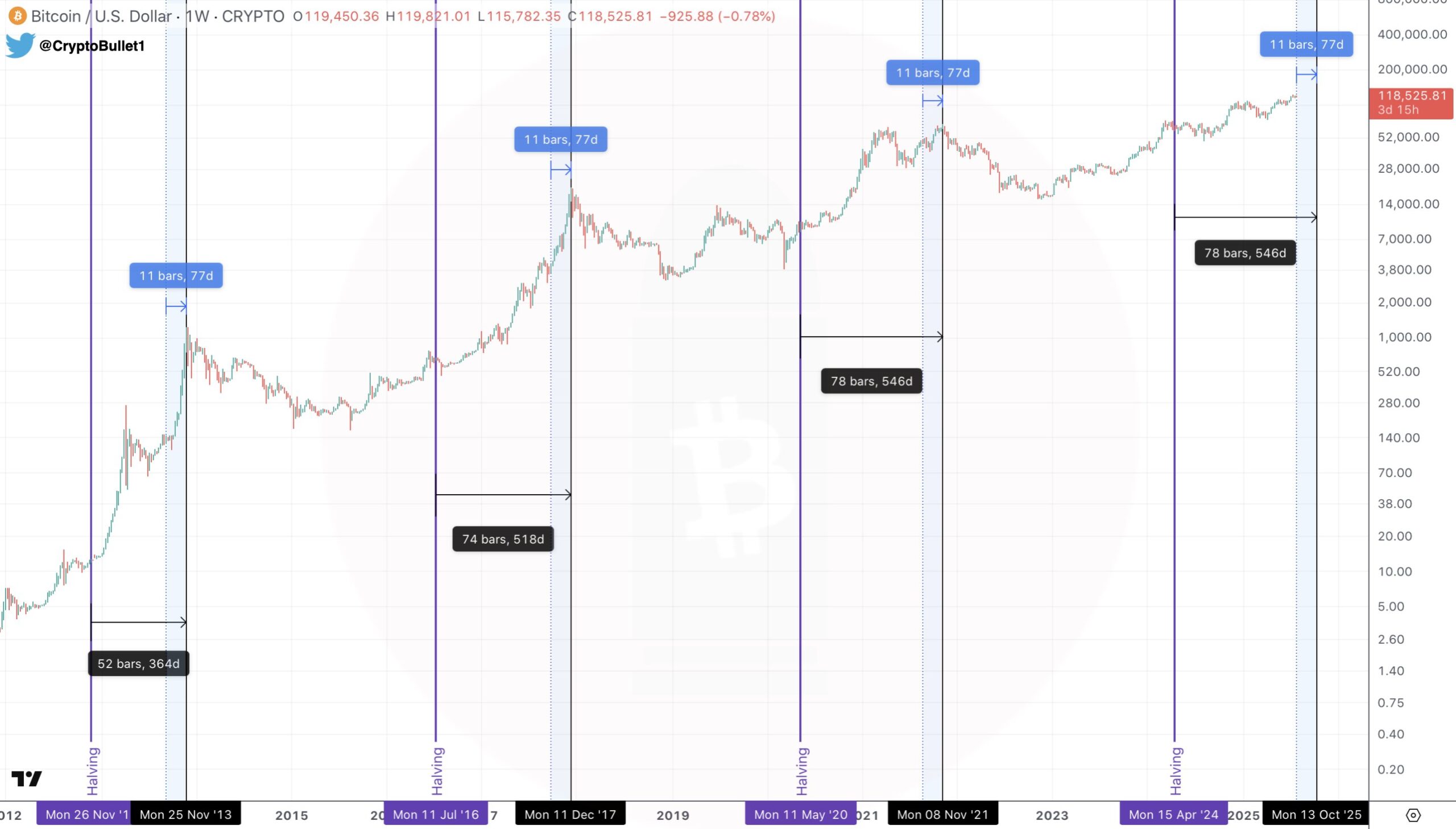 Bitcoin ’tick tock’ fractal predicts $150K BTC price top in October