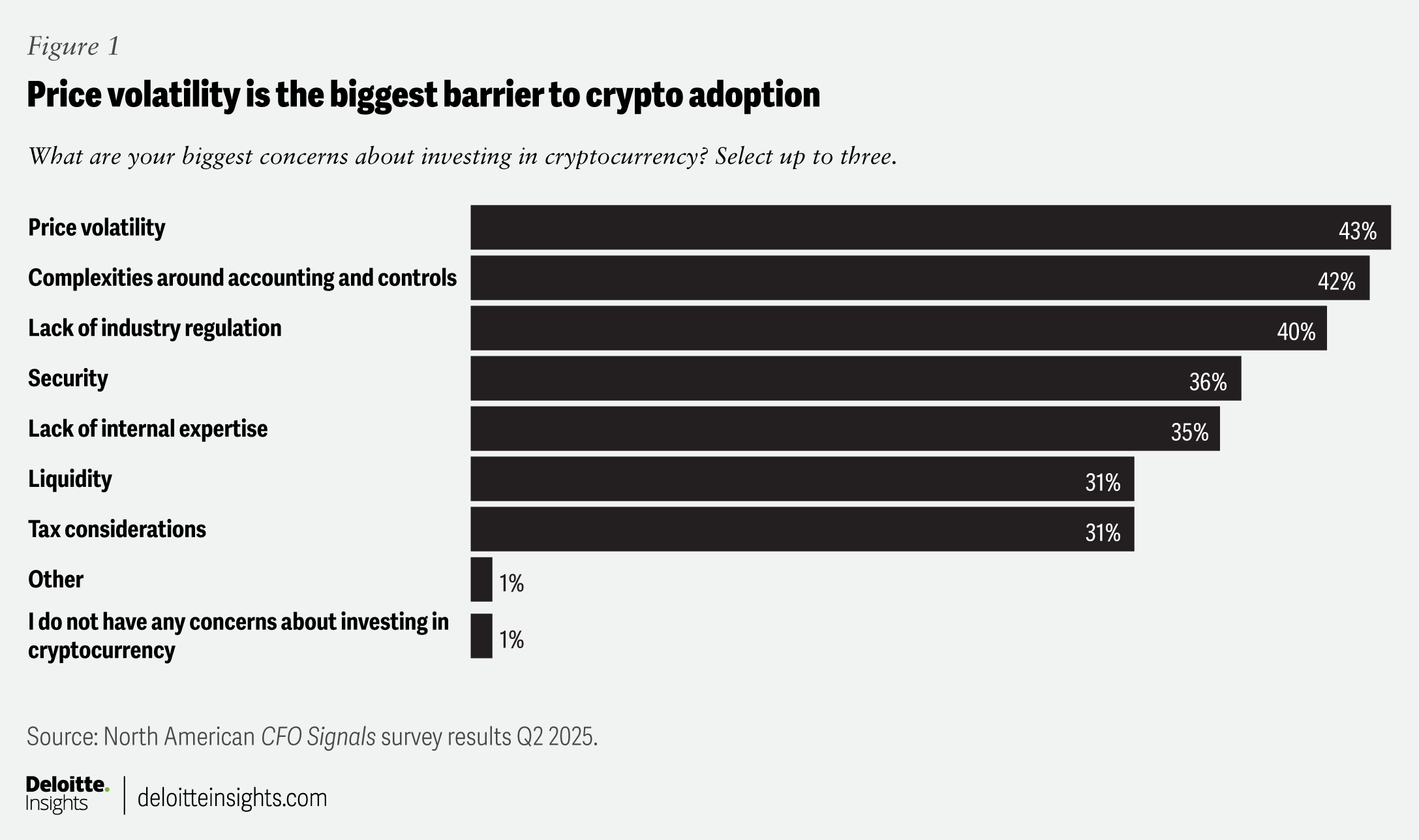 99% of CFOs plan to use crypto long term, 23% within two years: Deloitte