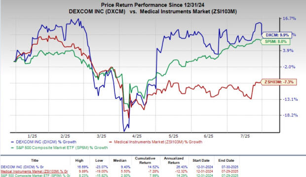 DexCom stock falls despite Q2 earnings beat and 2025 sales view raise