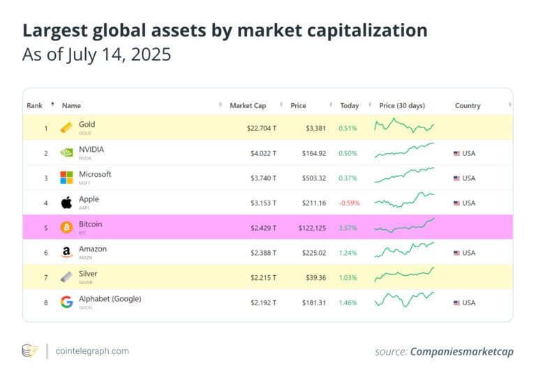 Largest global assets by market capitalization (As of July 14, 2025)