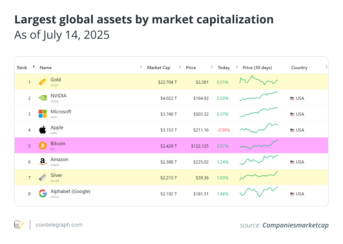 Largest global assets by market capitalization (As of July 14, 2025)