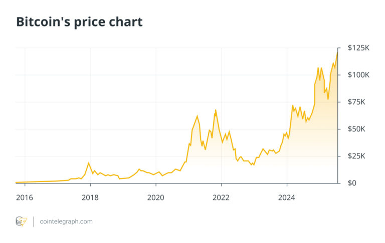 Bitcoin's price chart