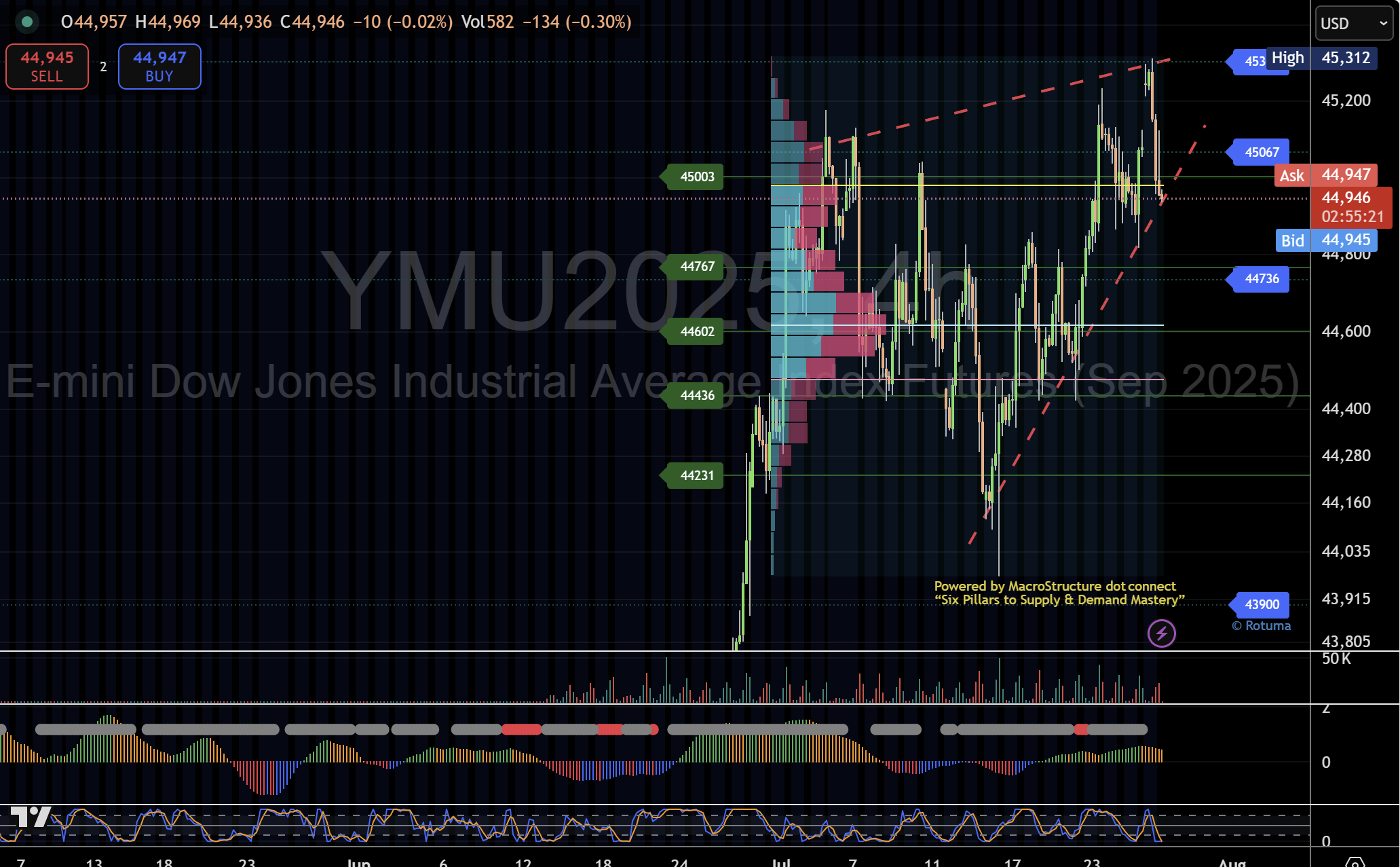 Rising wedge warns of Dow futures breakdown: Key support at 44,900 in sight