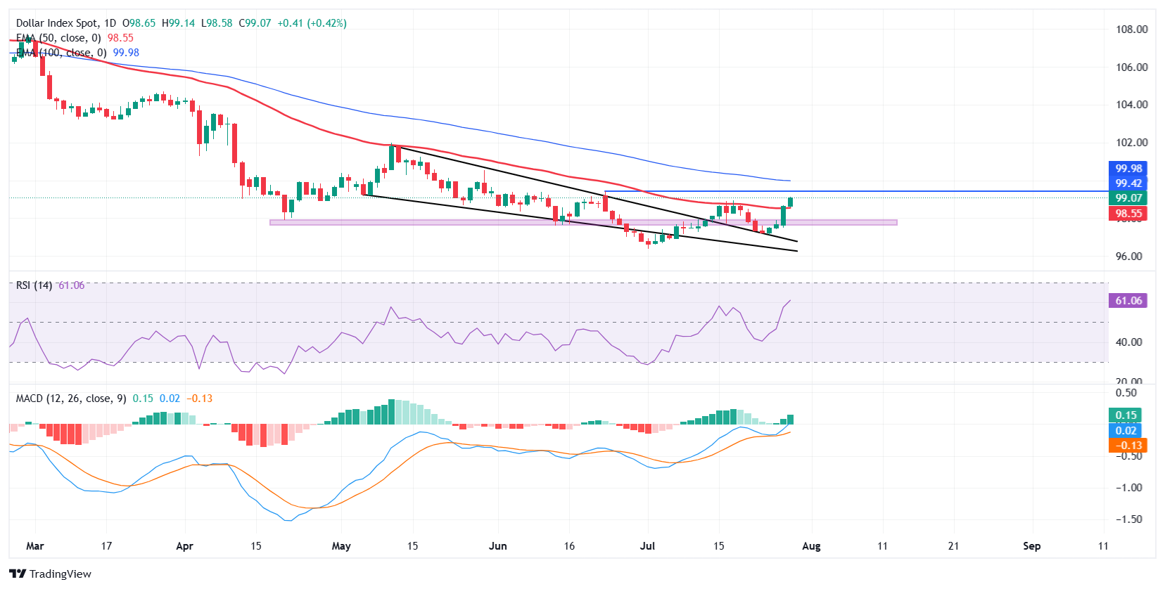 US Dollar holds strong amid mixed US data as Consumer Confidence beats and JOLTS disappoints