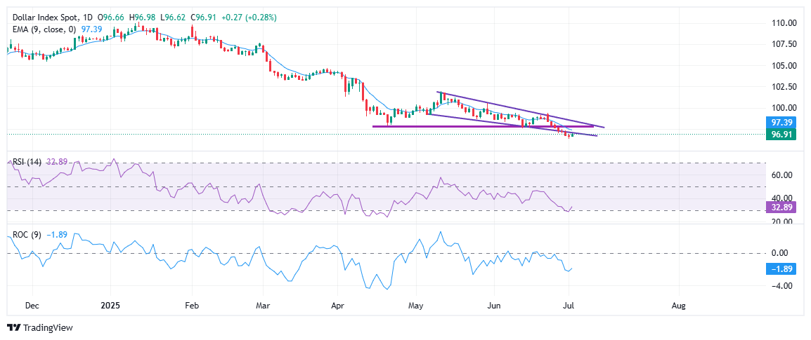 US Dollar rebounds modestly as Powell stays cautious about rate cuts