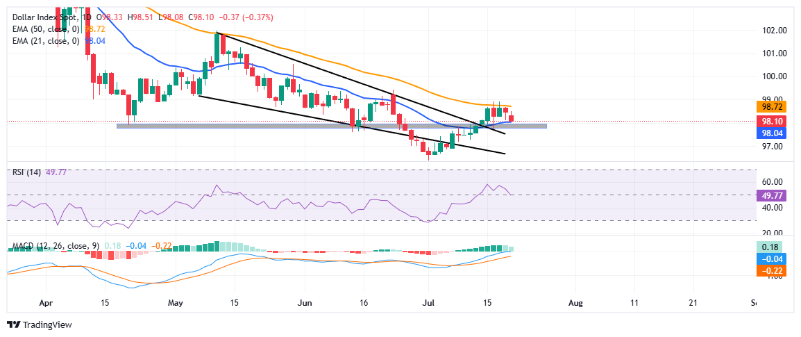 US Dollar weakens as Fed criticism and Trade tensions mount
