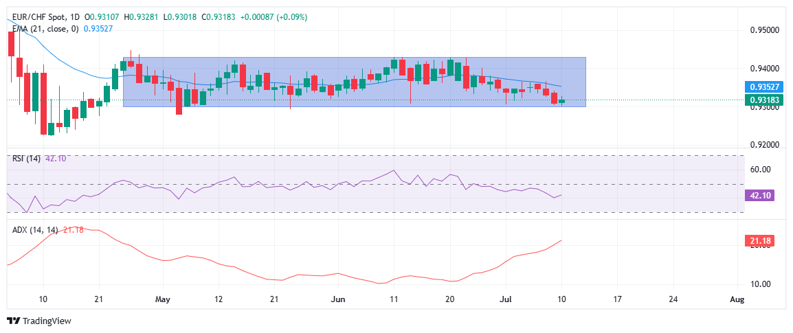 EUR/CHF flattens as US Dollar strength and Franc's safe-haven demand weigh on Euro