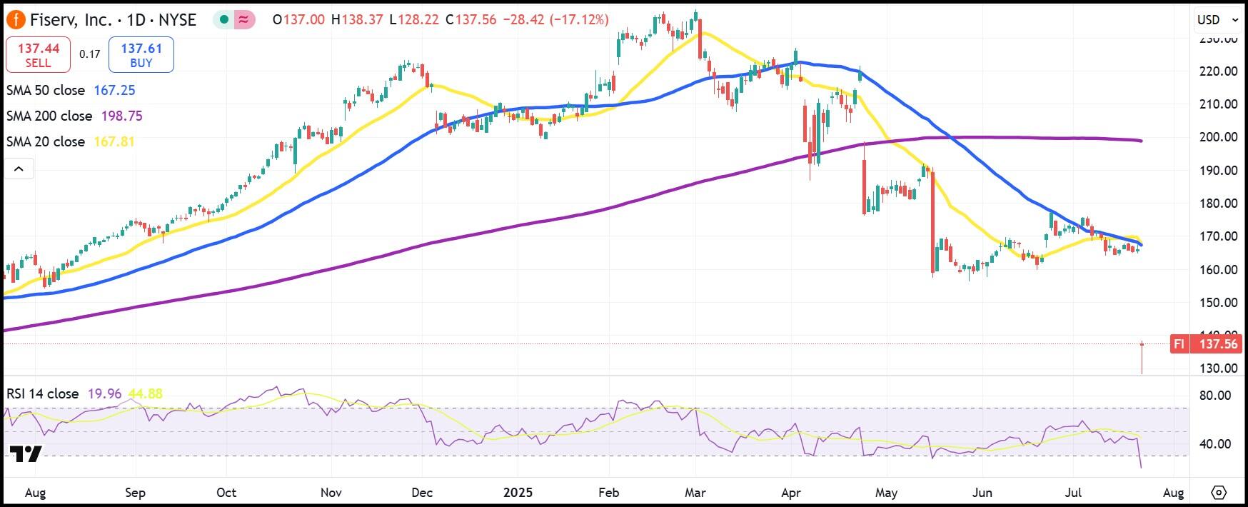 Fiserv daily stock chart