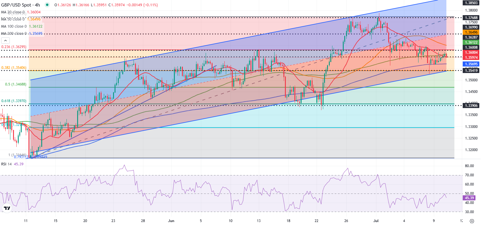 Pound Sterling Price News and Forecast: GBP/USD stabilizes but remains vulnerable