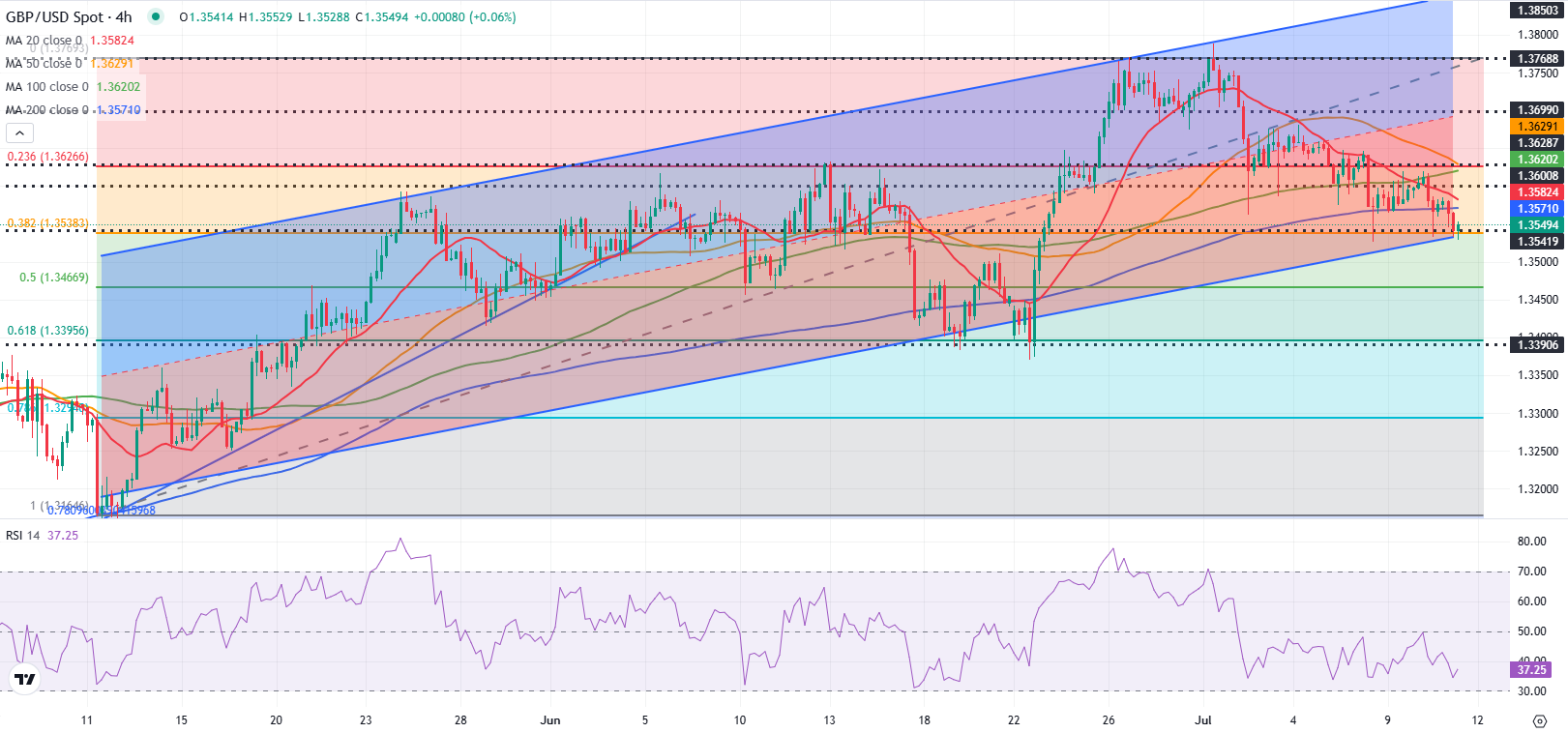 Pound Sterling Price News and Forecast: GBP/USD – Chance of retesting the 1.3535 level