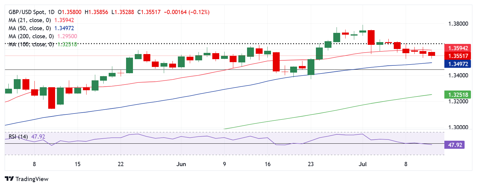 Pound Sterling Price News and Forecast: GBP/USD draws support from a modest USD pullback